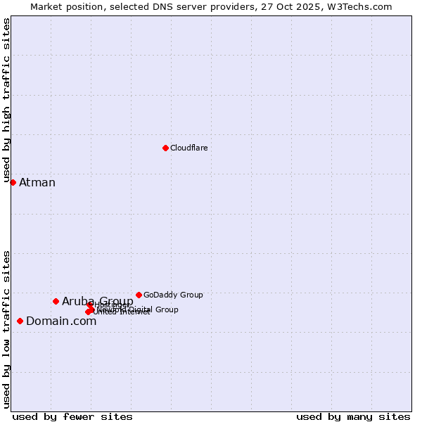 Market position of Aruba Group vs. Domain.com vs. Atman