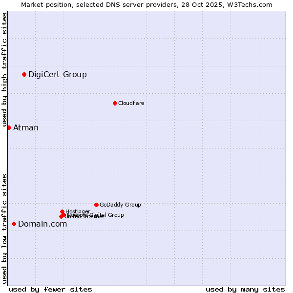 Market position of DigiCert Group vs. Domain.com vs. Atman