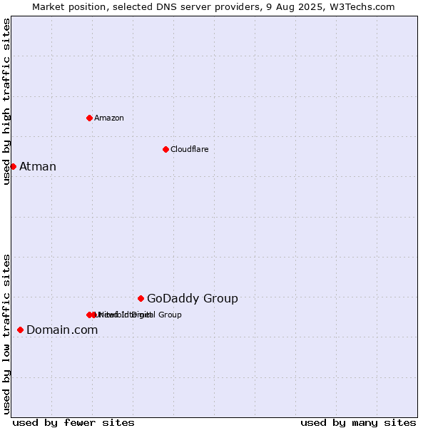 Market position of GoDaddy Group vs. Domain.com vs. Atman
