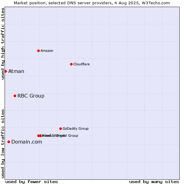 Market position of RBC Group vs. Domain.com vs. Atman