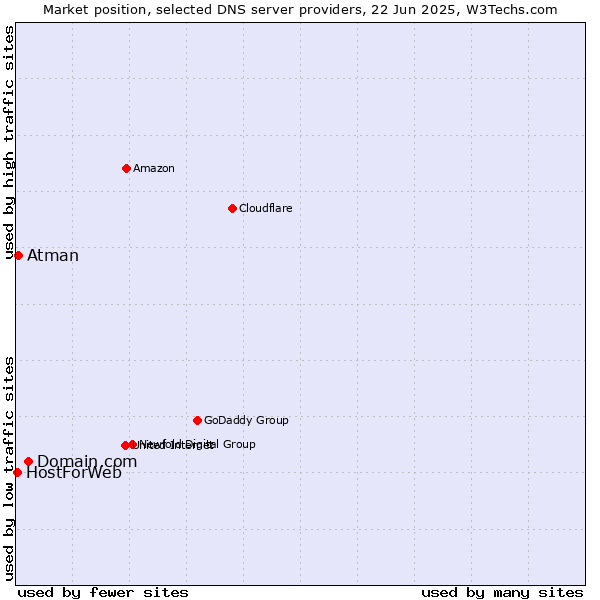 Market position of Domain.com vs. Atman vs. HostForWeb