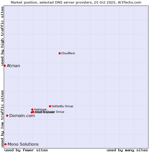 Market position of Domain.com vs. Mono Solutions vs. Atman