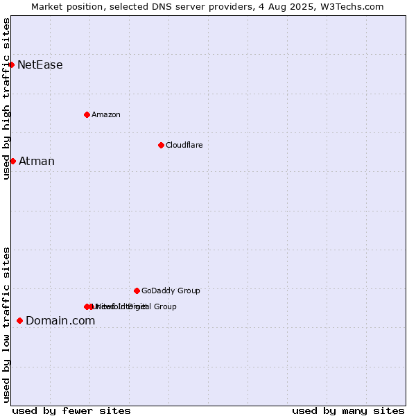 Market position of Domain.com vs. Atman vs. NetEase