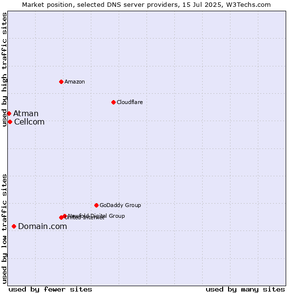 Market position of Domain.com vs. Cellcom vs. Atman