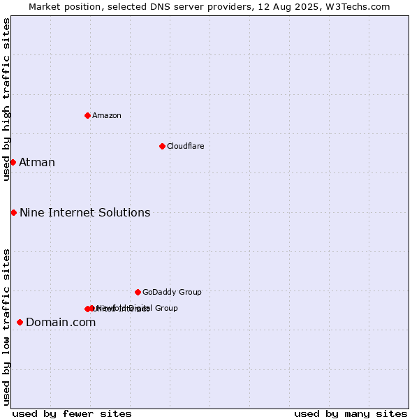 Market position of Domain.com vs. Nine Internet Solutions vs. Atman