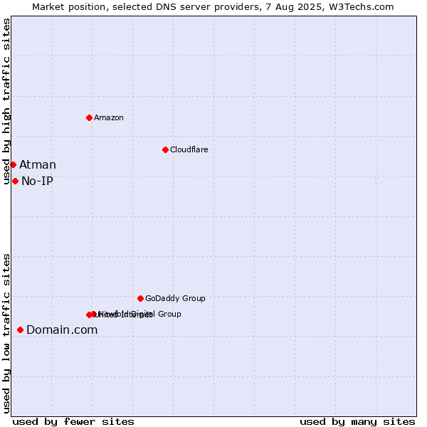 Market position of Domain.com vs. No-IP vs. Atman