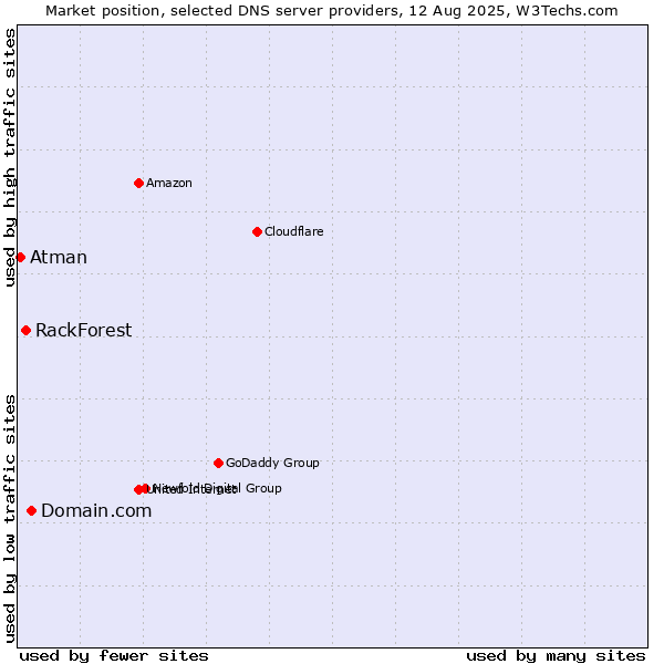 Market position of Domain.com vs. RackForest vs. Atman