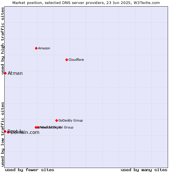 Market position of Domain.com vs. Atman vs. Root.lu