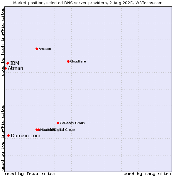 Market position of Domain.com vs. IBM vs. Atman