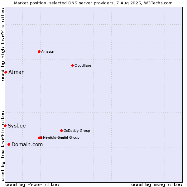 Market position of Domain.com vs. Atman vs. Sysbee