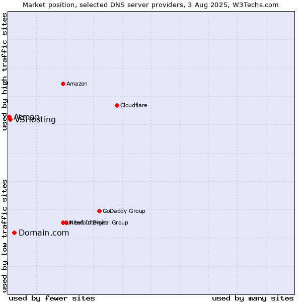 Market position of Domain.com vs. VSHosting vs. Atman