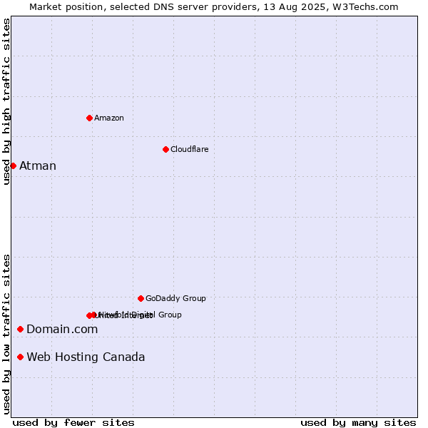 Market position of Domain.com vs. Web Hosting Canada vs. Atman