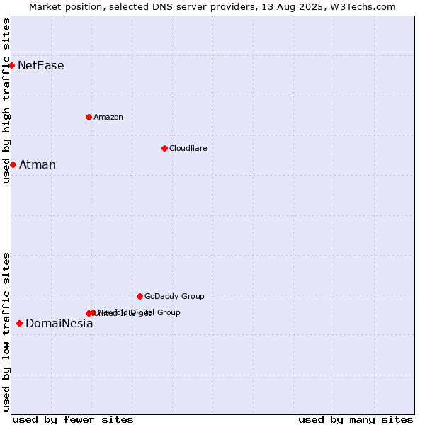 Market position of DomaiNesia vs. Atman vs. NetEase