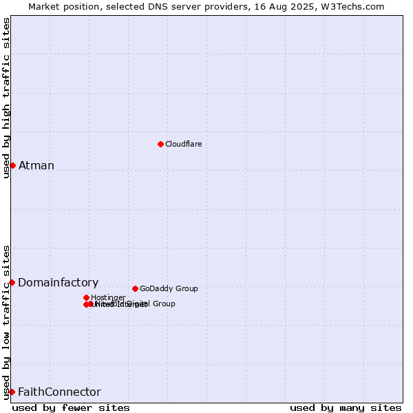 Market position of Atman vs. FaithConnector vs. Domainfactory