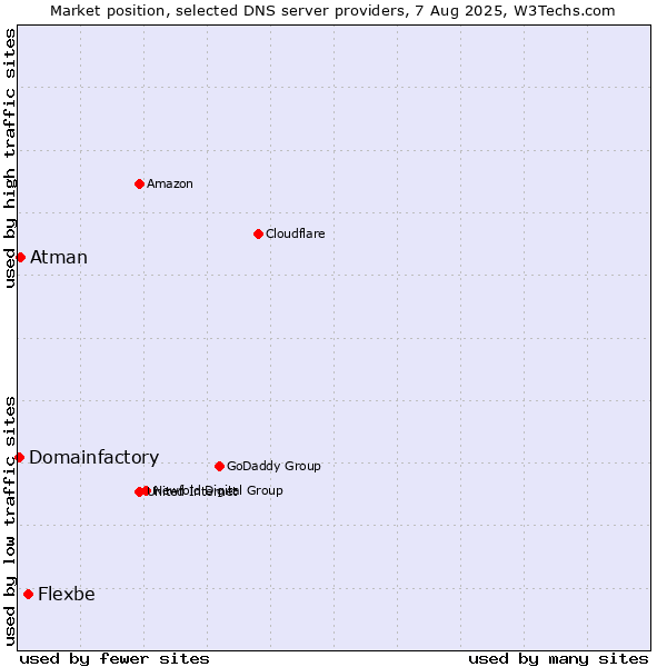 Market position of Flexbe vs. Atman vs. Domainfactory