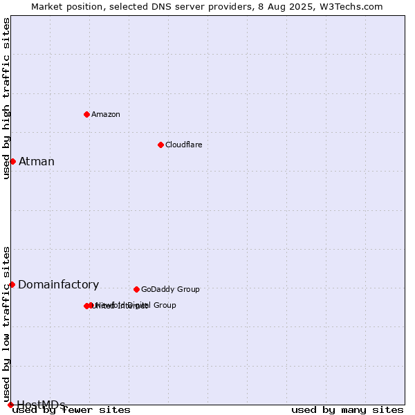 Market position of Atman vs. Domainfactory vs. HostMDs