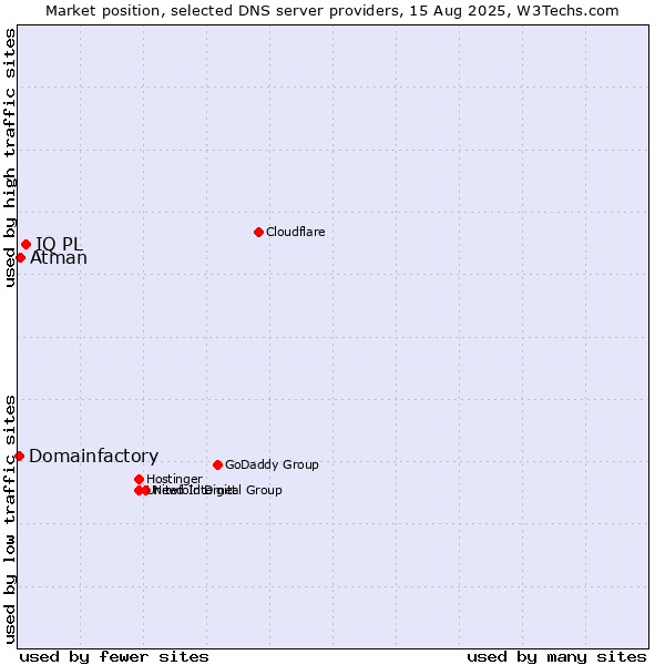 Market position of IQ PL vs. Atman vs. Domainfactory