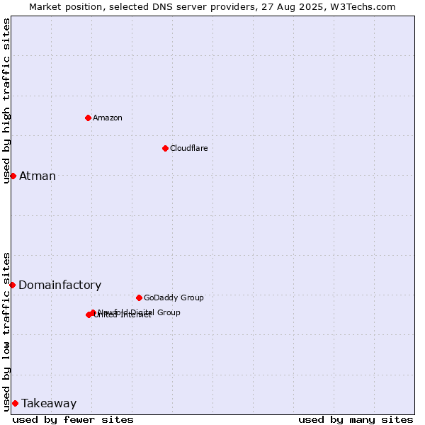 Market position of Takeaway vs. Atman vs. Domainfactory