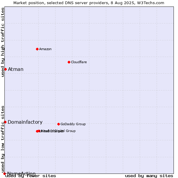 Market position of Atman vs. Domainfactory vs. NameAction
