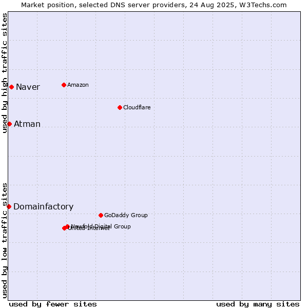 Market position of Naver vs. Atman vs. Domainfactory