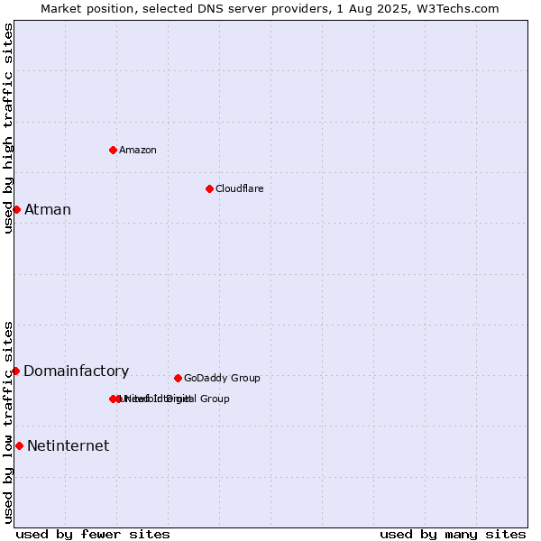 Market position of Netinternet vs. Atman vs. Domainfactory