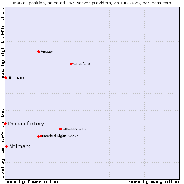 Market position of Netmark vs. Atman vs. Domainfactory