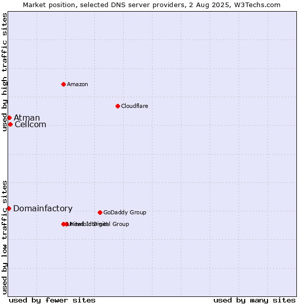 Market position of Cellcom vs. Atman vs. Domainfactory