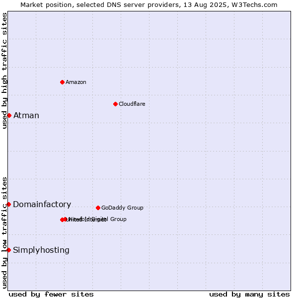 Market position of Atman vs. Domainfactory vs. Simplyhosting