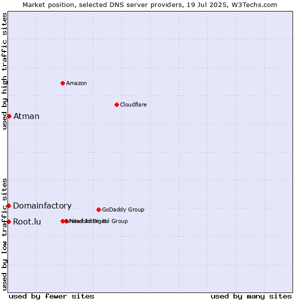Market position of Atman vs. Domainfactory vs. Root.lu