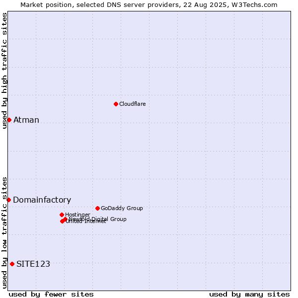 Market position of SITE123 vs. Atman vs. Domainfactory