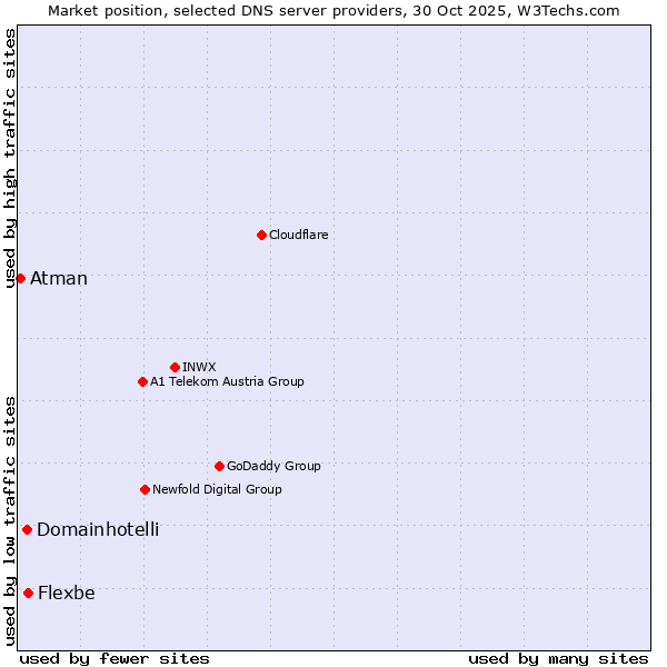 Market position of Flexbe vs. Domainhotelli vs. Atman