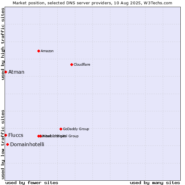 Market position of Domainhotelli vs. Fluccs vs. Atman