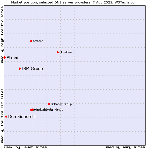 Market position of IBM Group vs. Domainhotelli vs. Atman