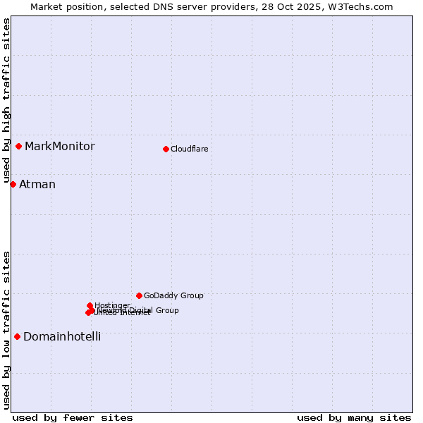 Market position of MarkMonitor vs. Domainhotelli vs. Atman