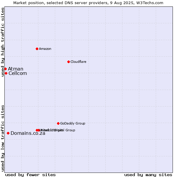 Market position of Domains.co.za vs. Cellcom vs. Atman