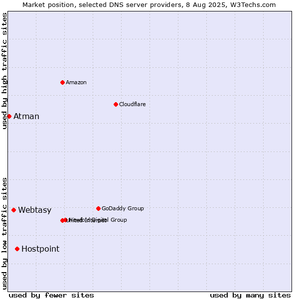 Market position of Hostpoint vs. Webtasy vs. Atman