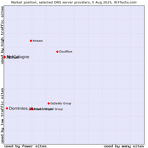 Market position of Dominios.pt vs. NetCologne vs. Atman