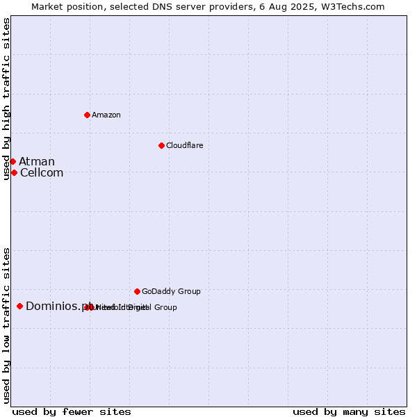 Market position of Dominios.pt vs. Cellcom vs. Atman