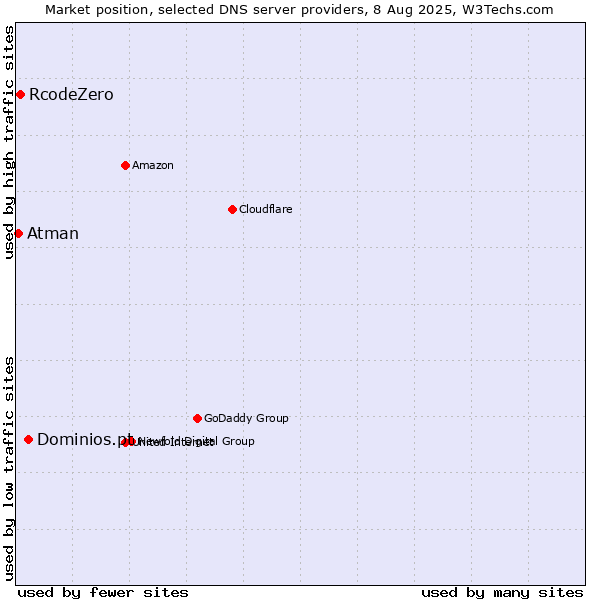 Market position of Dominios.pt vs. RcodeZero vs. Atman