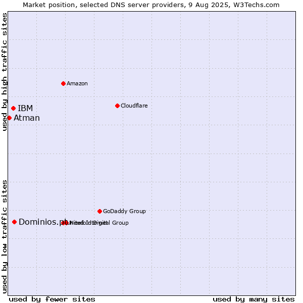 Market position of Dominios.pt vs. IBM vs. Atman