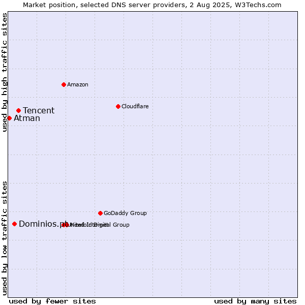 Market position of Tencent vs. Dominios.pt vs. Atman