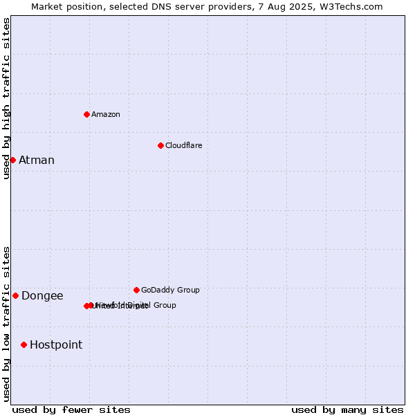 Market position of Hostpoint vs. Dongee vs. Atman
