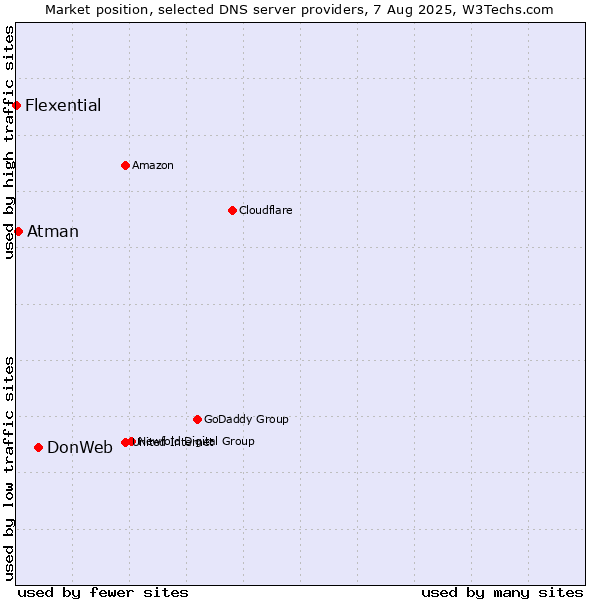 Market position of DonWeb vs. Atman vs. Flexential