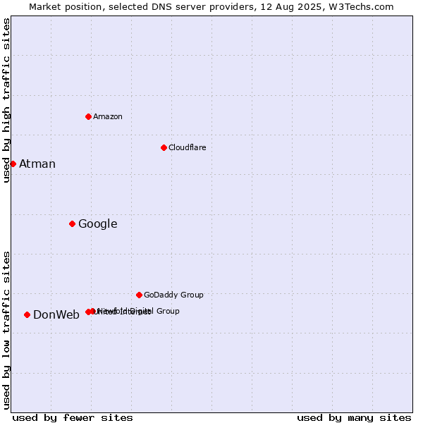 Market position of Google vs. DonWeb vs. Atman