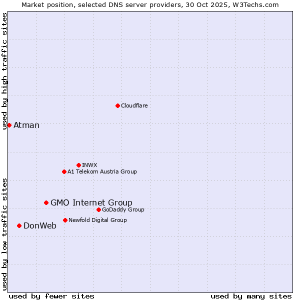 Market position of GMO Internet Group vs. DonWeb vs. Atman