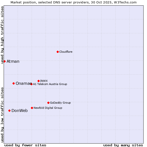 Market position of Onamae vs. DonWeb vs. Atman