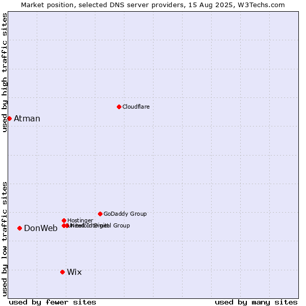 Market position of Wix vs. DonWeb vs. Atman