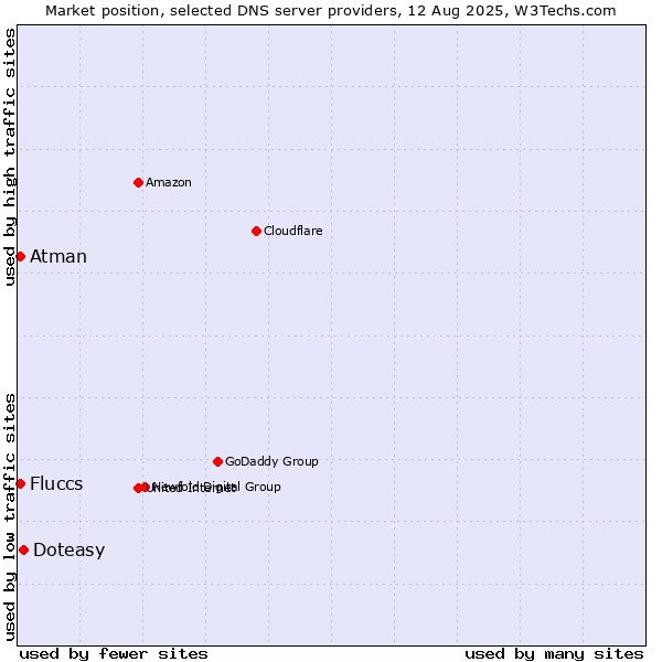 Market position of Doteasy vs. Fluccs vs. Atman