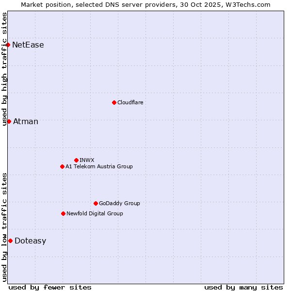Market position of Doteasy vs. Atman vs. NetEase