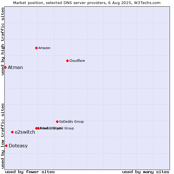 Market position of o2switch vs. Doteasy vs. Atman
